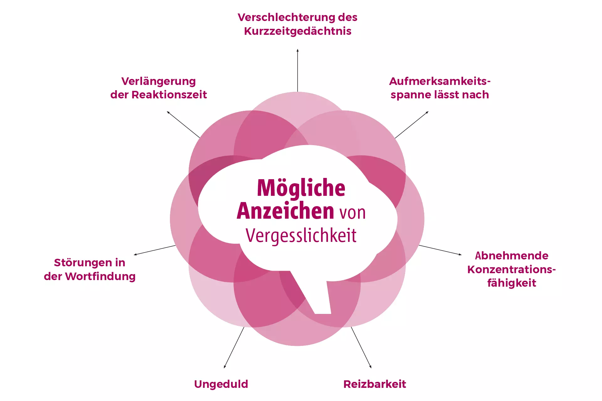 Schaubild Symptome von Vergesslichkeit: Aufzählung möglicher erster  Anzeichen von Vergesslichkeit​