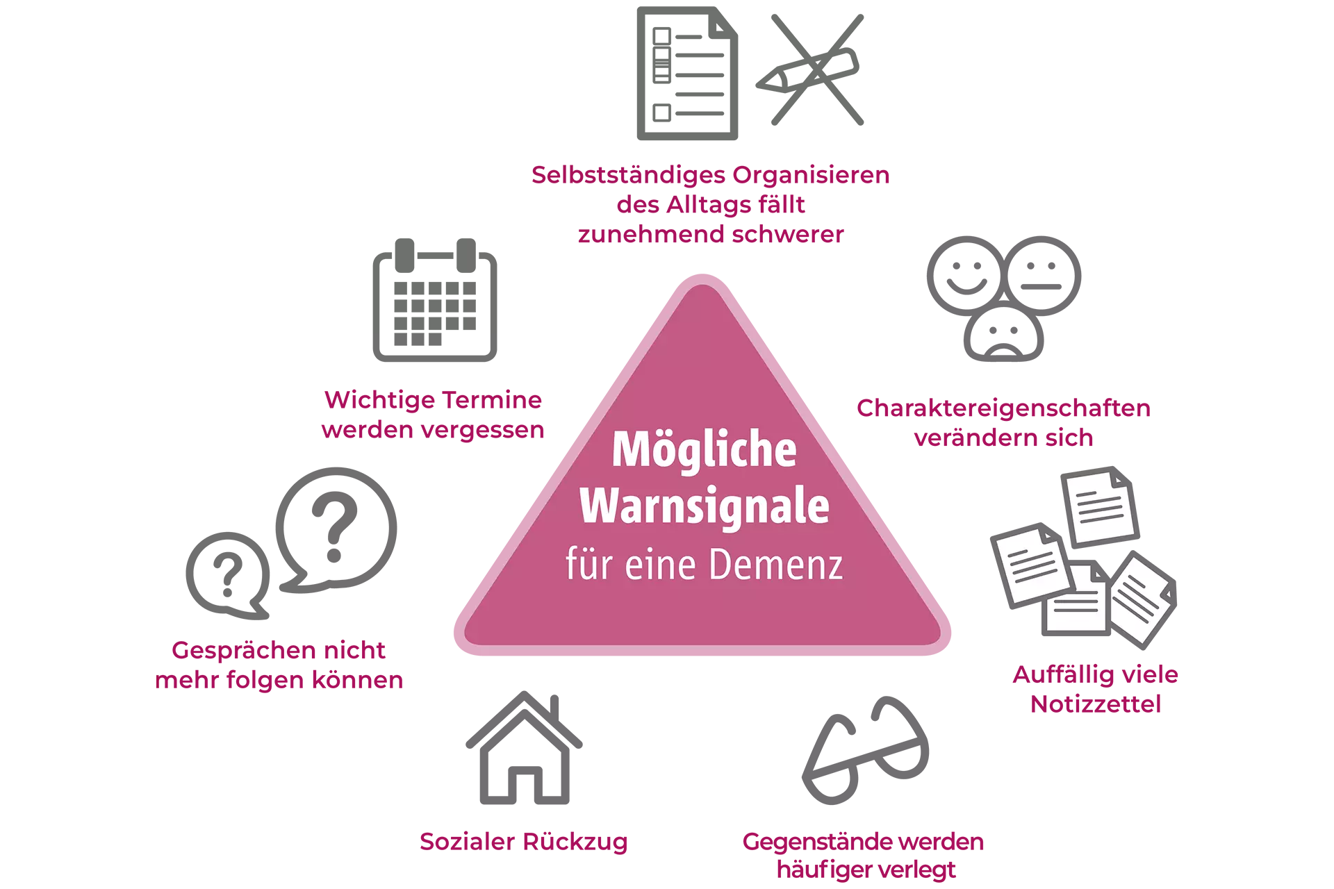 Schaubild Zusammenfassung von möglichen Warnsignalen einer Demenz beziehungsweise mögliche Symptome von Vergesslichkeit​